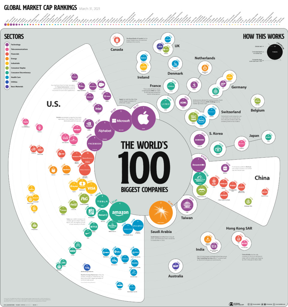 Ranking das 100 maiores empresas do mundo JCFilho